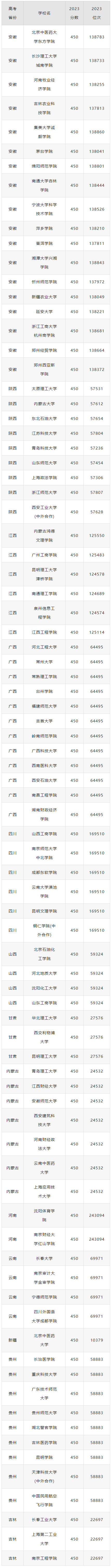 2024年高考450分理科可以报考哪些大学？理科450分左右的公办二本大学推荐