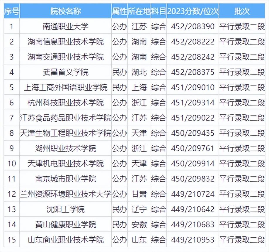 2024年高考450分理科可以报考哪些大学？理科450分左右的公办二本大学推荐