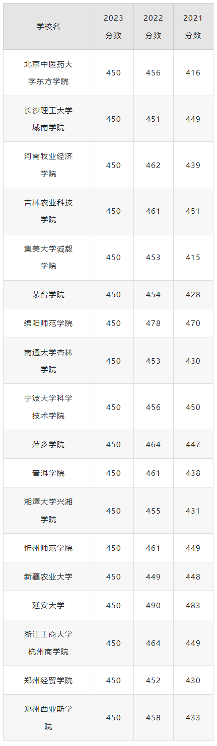 2024年高考450分理科可以报考哪些大学？理科450分左右的公办二本大学推荐