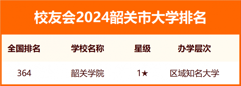 2024韶关市大学排名