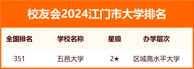 2024江门市大学排名