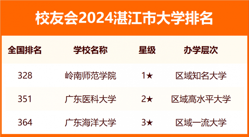 2024湛江市大学排名