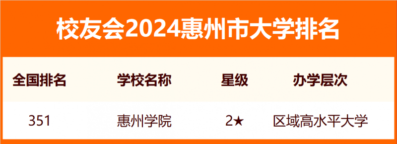 2024惠州市大学排名