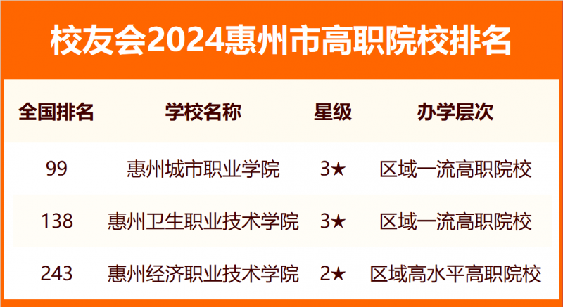 2024惠州市大学排名