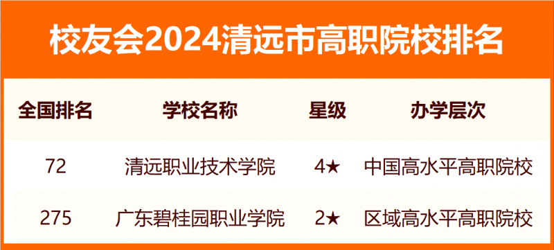 2024清远市大学排名