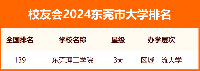 2024东莞市大学排名