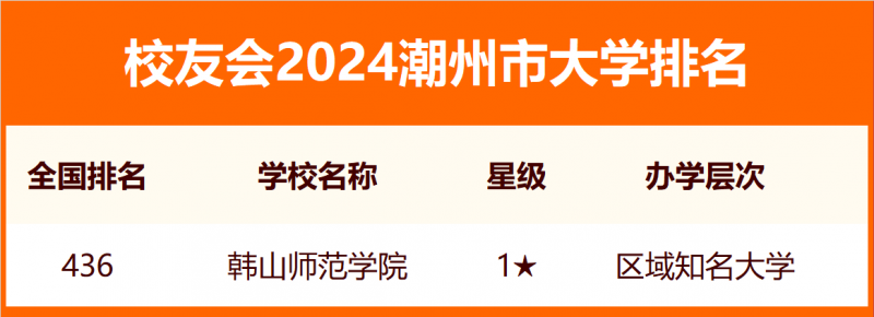 2024潮州市大学排名