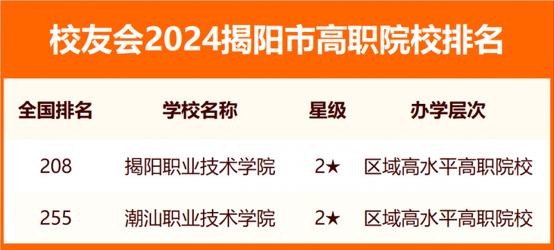 2024揭阳市大学排名
