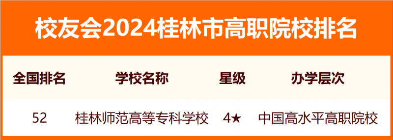 2024桂林市大学排名
