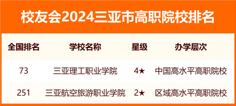 2024三亚市大学排名