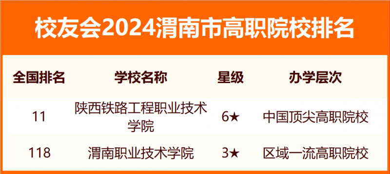 2024渭南市大学排名