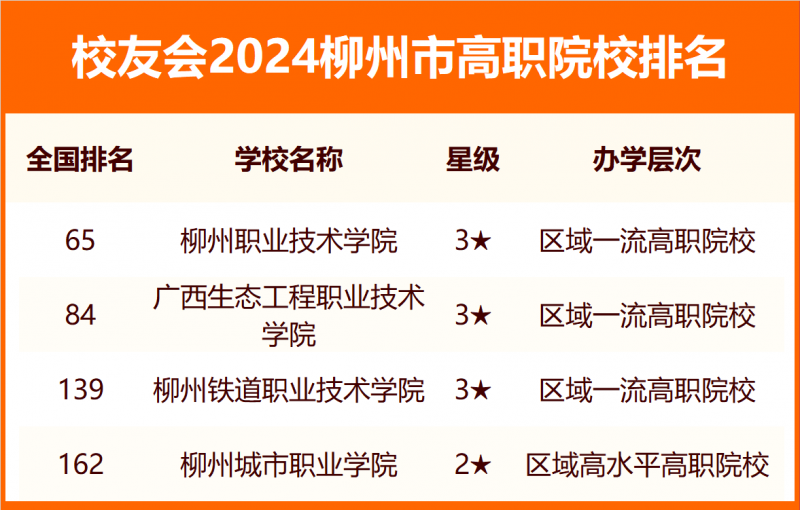 2024柳州市大学排名