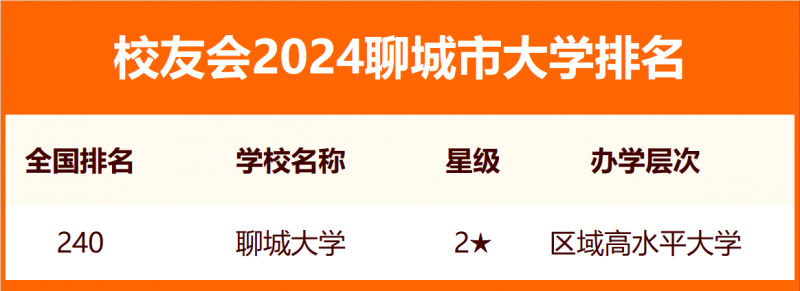 2024聊城市大学排名