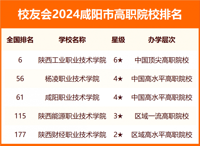2024咸阳市大学排名