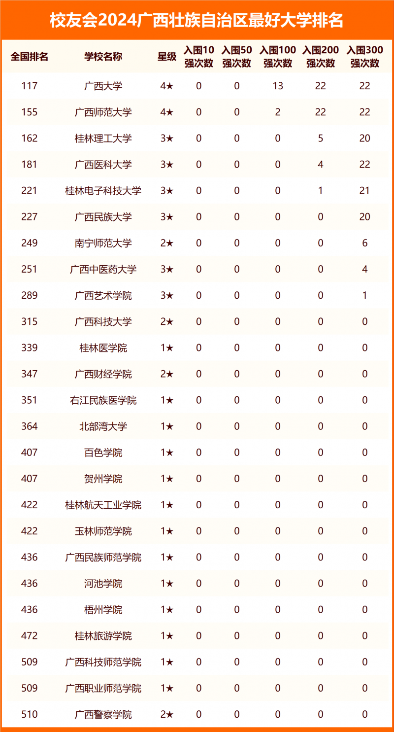 2024广西壮族自治区最好大学排名
