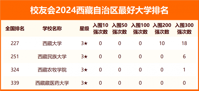 2024西藏自治区最好大学排名