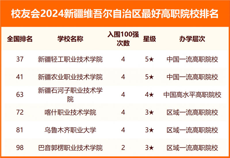 2024新疆维吾尔自治区最好大学排名