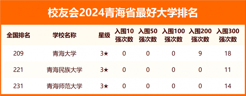 2024青海省最好大学排名