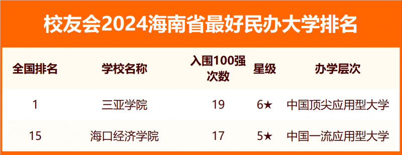 2024海南省最好大学排名