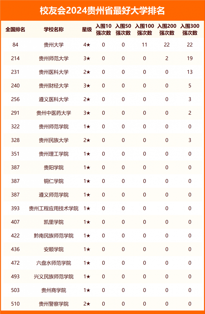 2024贵州省最好大学排名