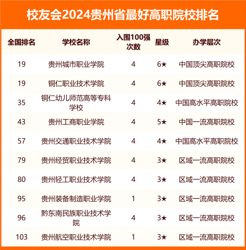 2024贵州省最好大学排名