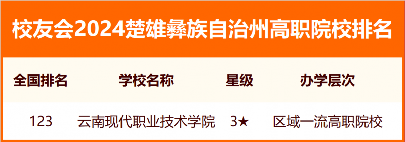 2024楚雄彝族自治州大学排名