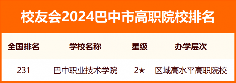 2024巴中市大学排名