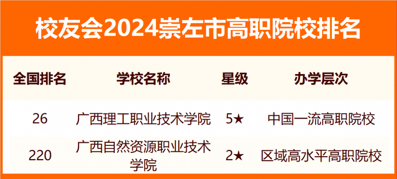 2024崇左市大学排名