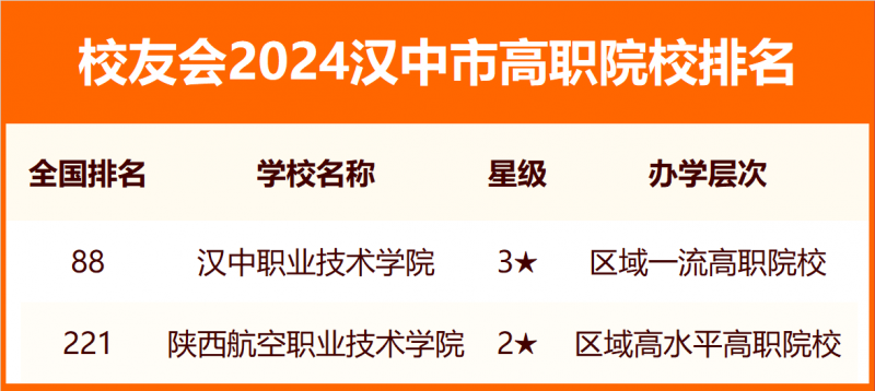 2024汉中市大学排名