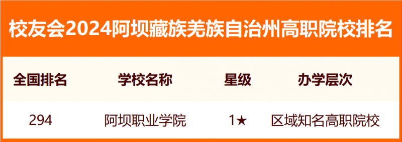 2024阿坝藏族羌族自治州大学排名