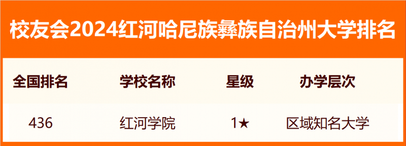 2024红河哈尼族彝族自治州大学排名