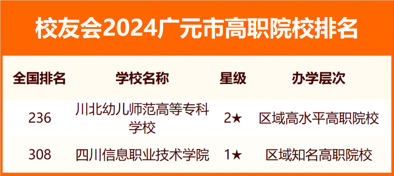 2024广元市大学排名