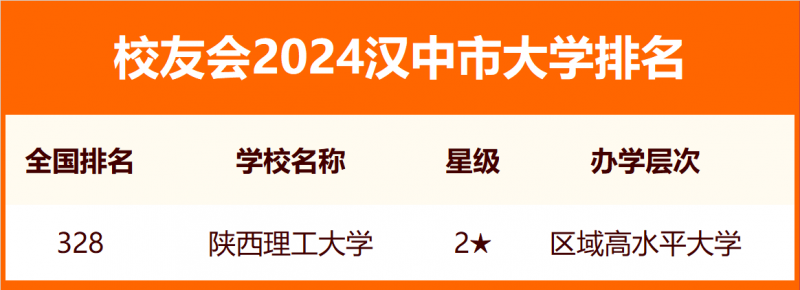 校友会2024汉中市大学排名