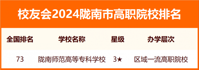 校友会2024陇南市大学排名