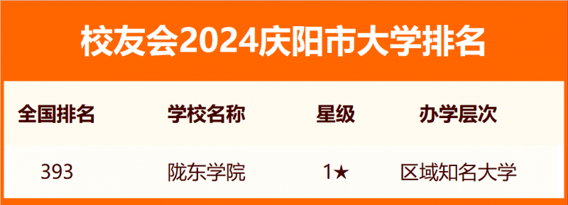 校友会2024庆阳市大学排名
