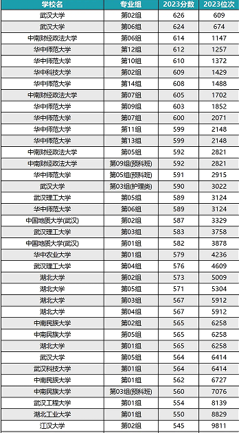 2024湖北最好15所大学排名榜及录取分数线，附湖北一本重点大学排名一览表