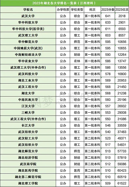 2024湖北最好15所大学排名榜及录取分数线，附湖北一本重点大学排名一览表