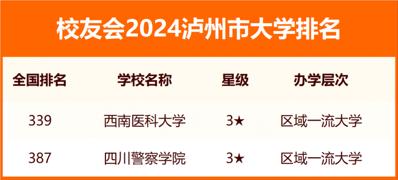 校友会2024泸州市大学排名