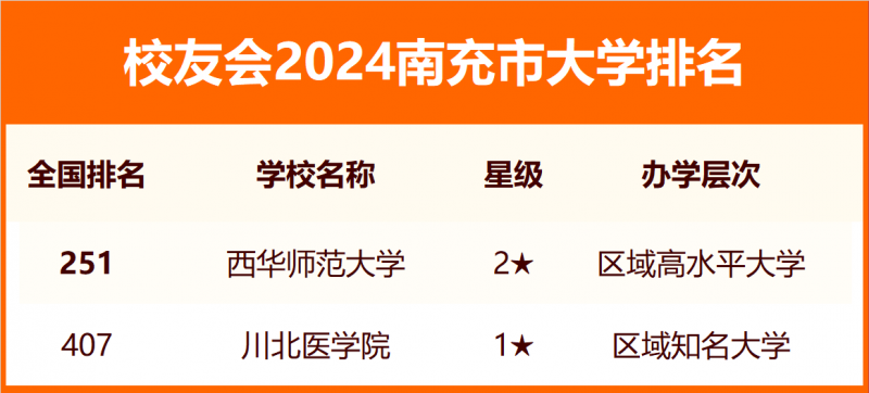 校友会2024南充市大学排名