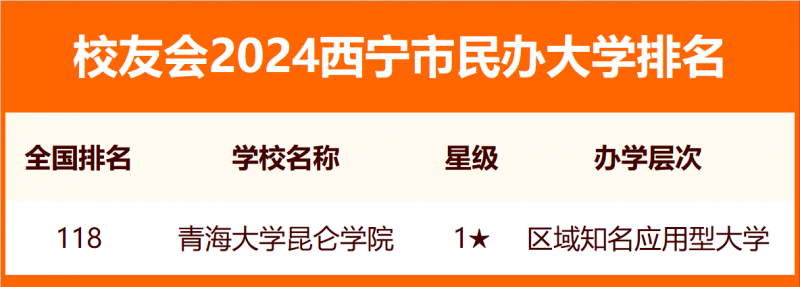 校友会2024西宁市大学排名