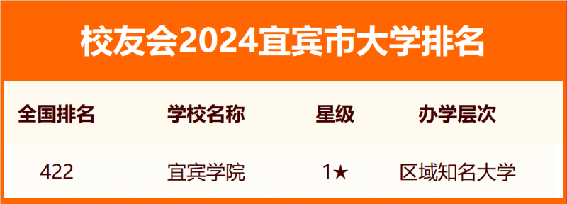 校友会2024宜宾市大学排名