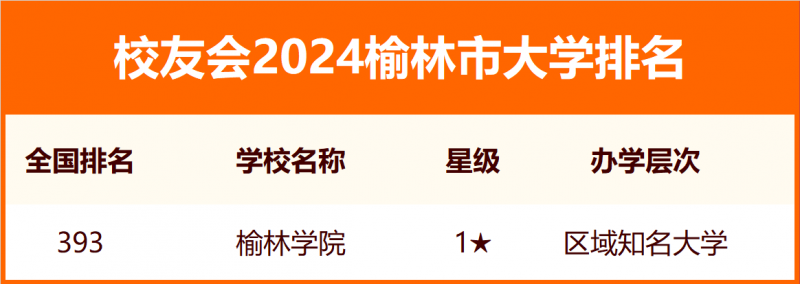 校友会2024榆林市大学排名