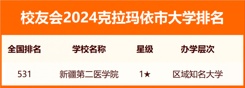 校友会2024克拉玛依市大学排名