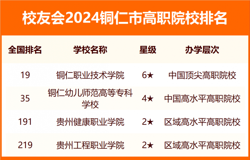 校友会2024铜仁市大学排名