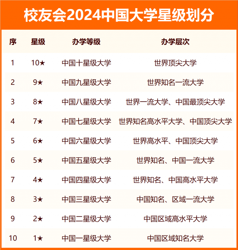 校友会2024中国大学分级与分层排名