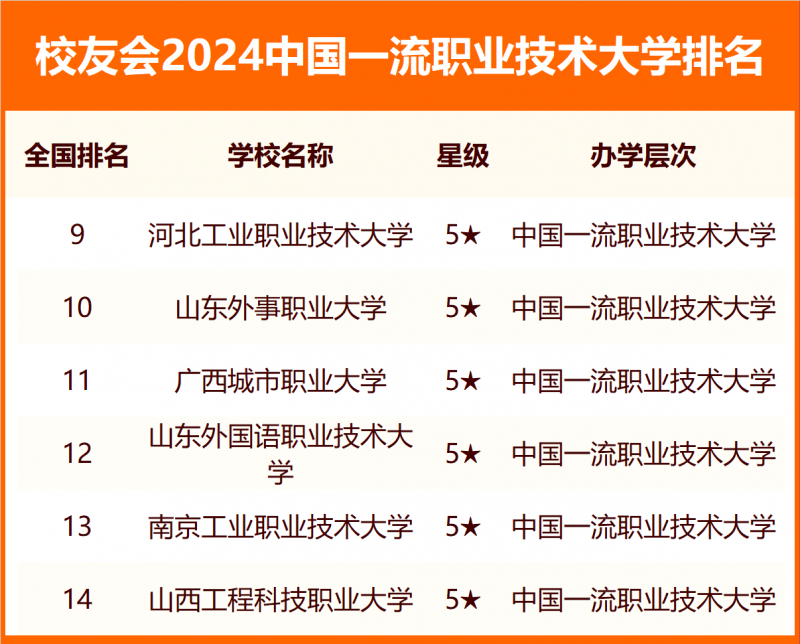 校友会2024中国职业技术大学分级与分层排名