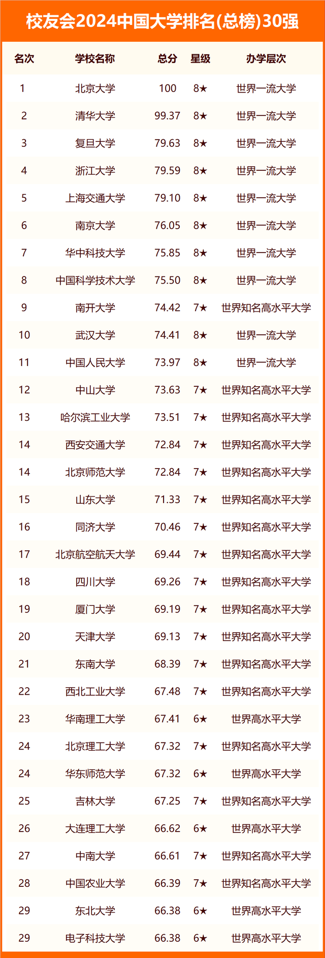 校友会2024中国各线城市大学排名