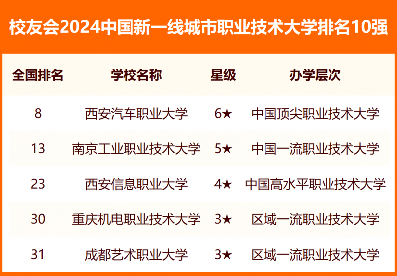 校友会2024中国各线城市大学排名