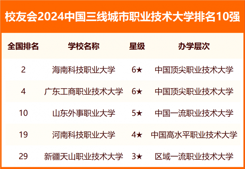 校友会2024中国各线城市大学排名