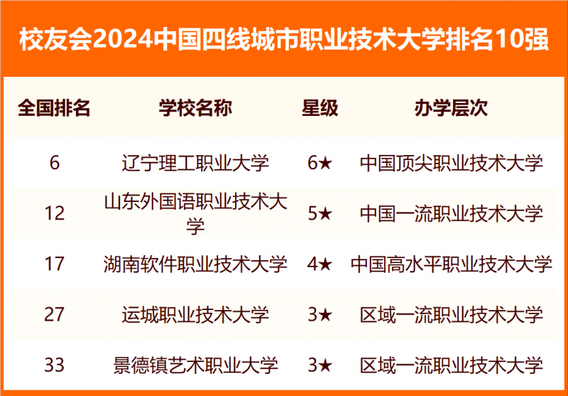 校友会2024中国各线城市大学排名